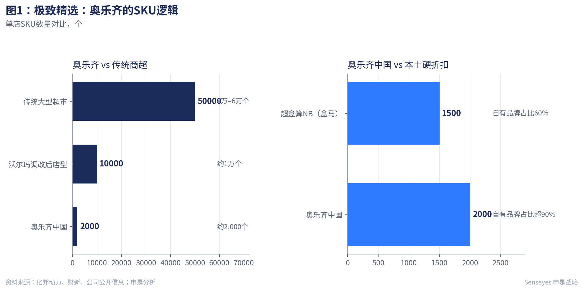 极致精选:奥乐齐的SKU逻辑