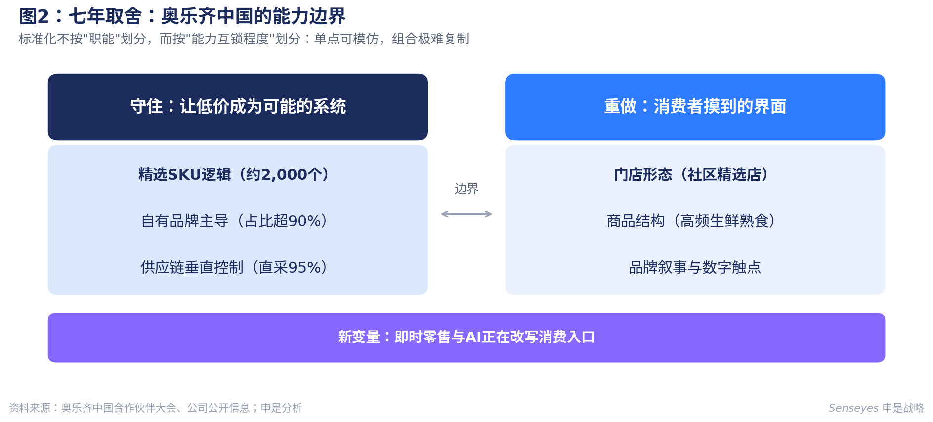 七年取舍:奥乐齐中国的能力边界
