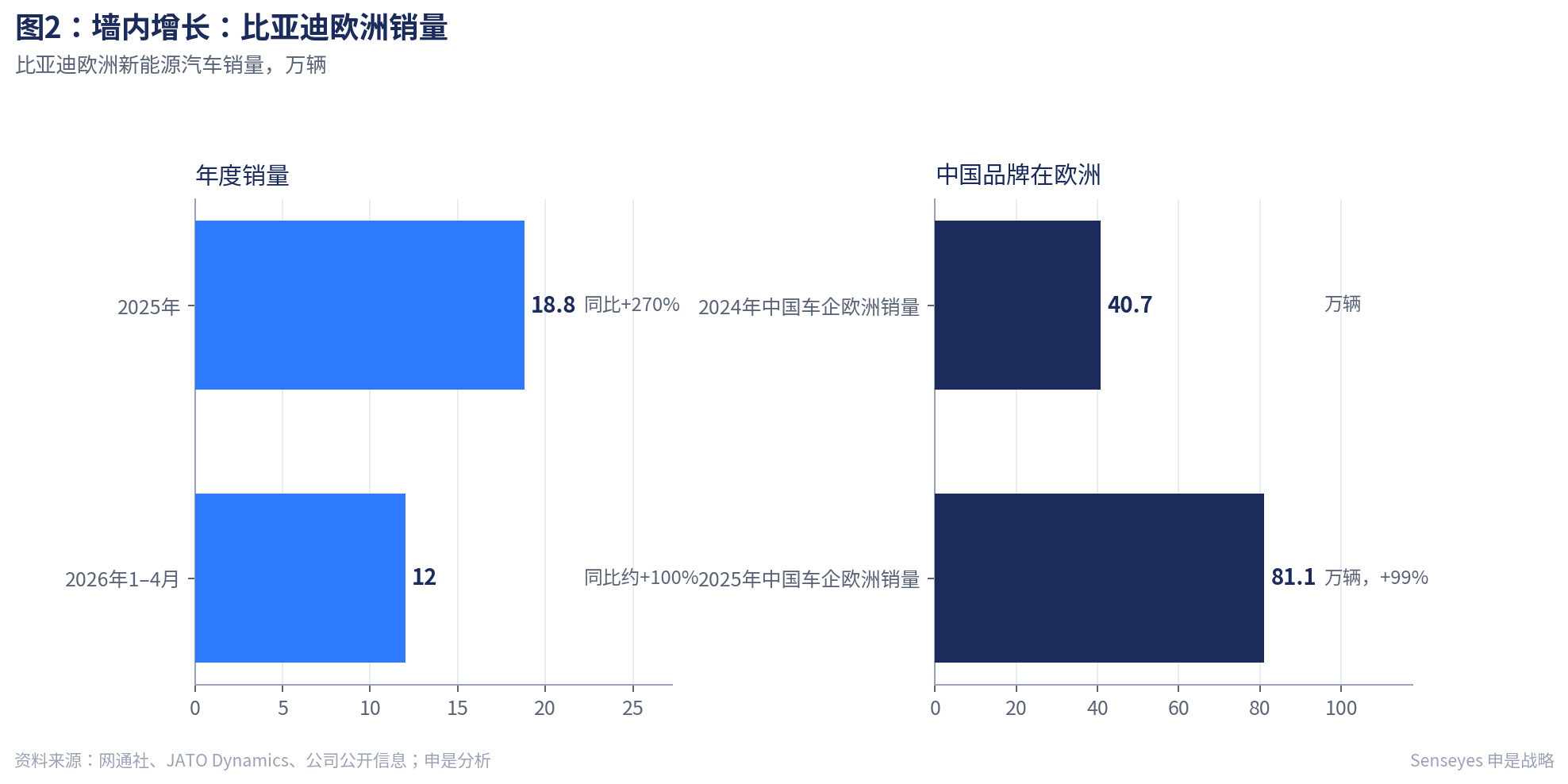 墙内增长:比亚迪欧洲销量