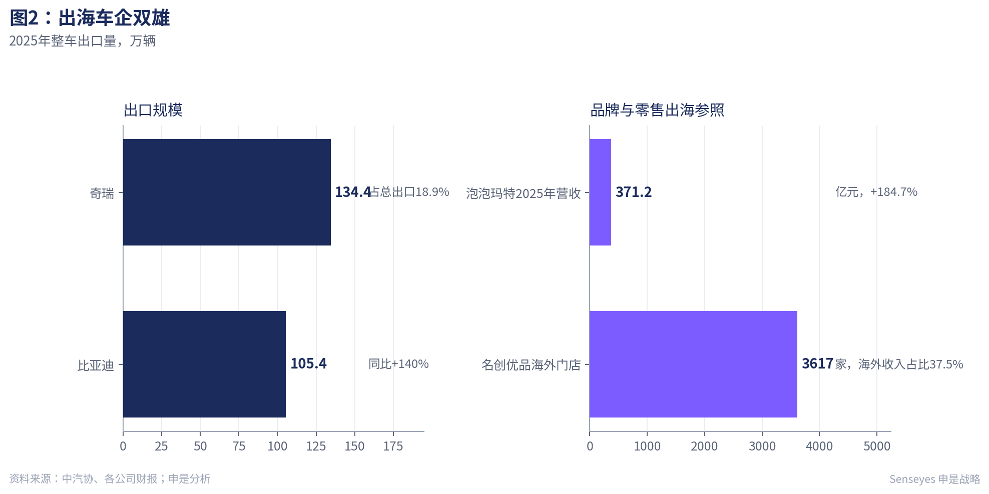 出海车企双雄