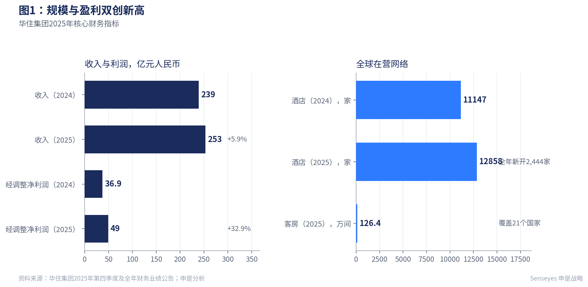 规模与盈利双创新高