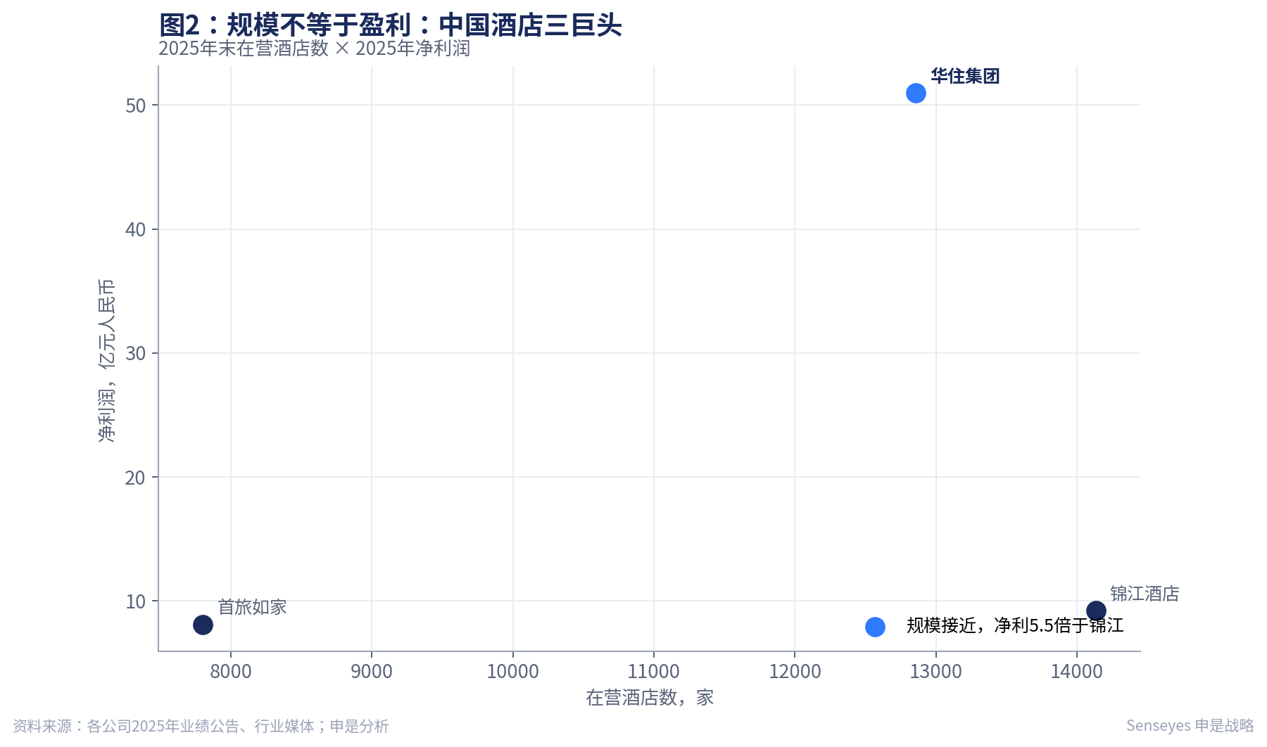 规模不等于盈利:中国酒店三巨头