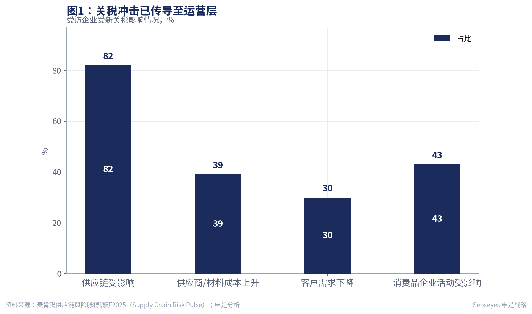 关税冲击已传导至运营层