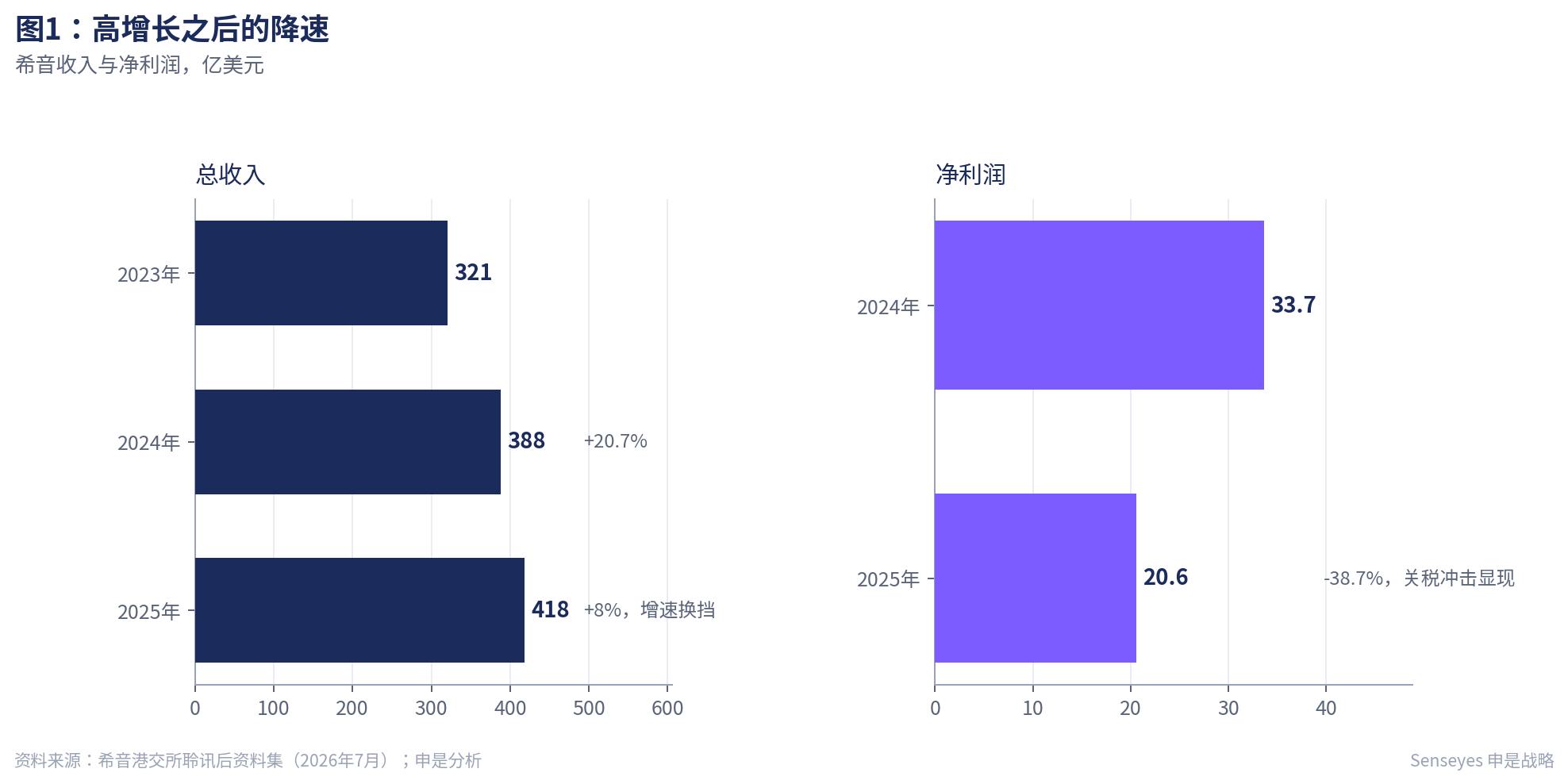 高增长之后的降速