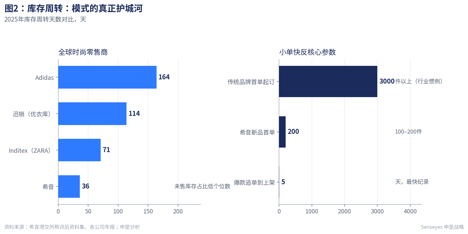 库存周转:模式的真正护城河